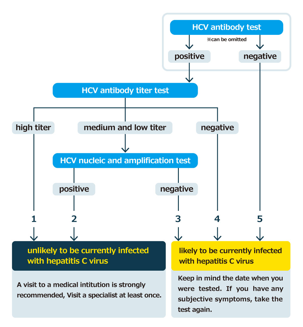 Hepatitis C Virus Test